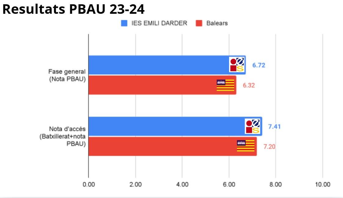 Resultats PBAU 2024